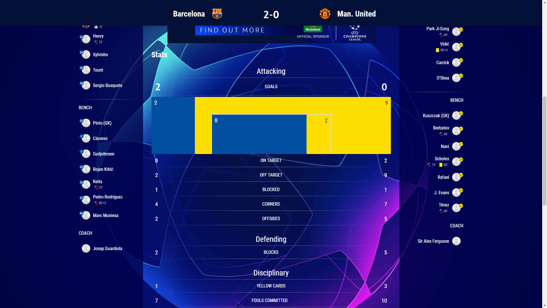 2009 UEFA Champions League Final Stats